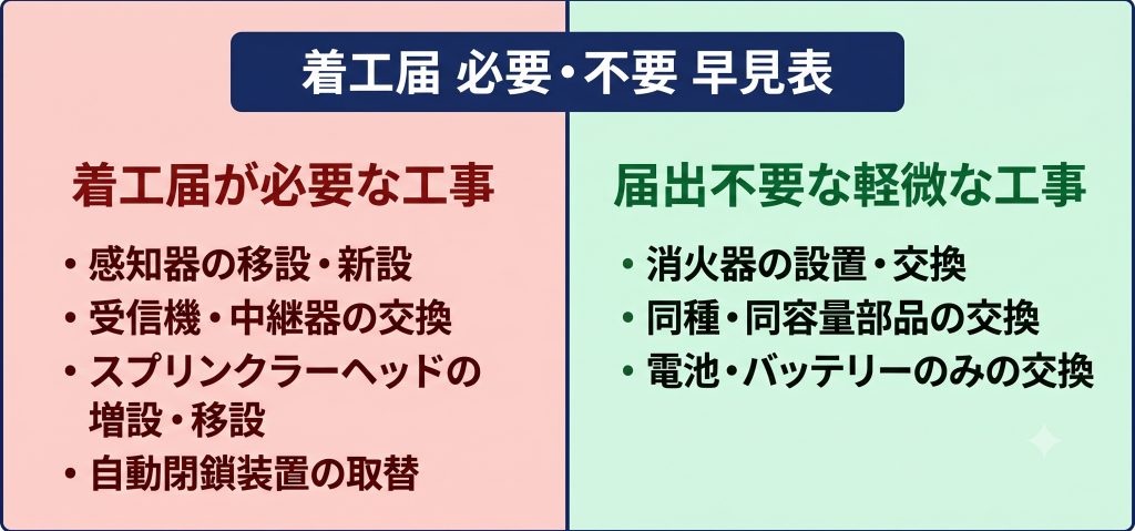 消防設備工事で着工届が必要な工事と不要な軽微な工事の違いを示した比較図