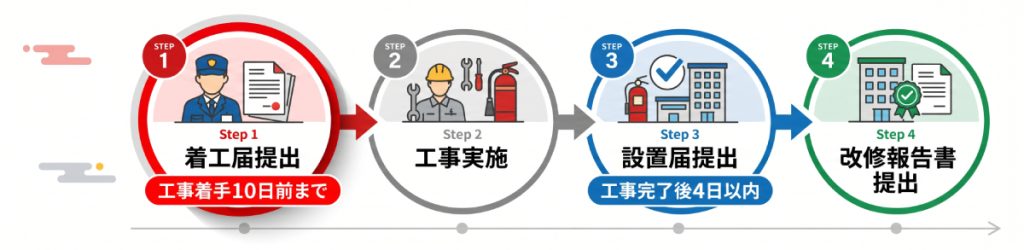 消防設備の是正工事における着工届（工事10日前）・工事実施・設置届（完了後4日以内）・改修報告書提出の手続きタイムライン