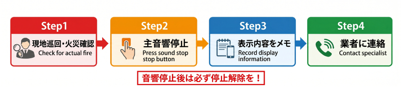 受信機が鳴り続けている場合の応急処置4ステップ(火災確認→音響停止→表示メモ→業者連絡)のフロー図