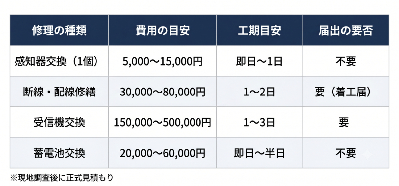 受信機・感知器の修理費用の目安を原因別に示した岡山の相場早見表(感知器交換・断線修繕・受信機交換・蓄電池交換)