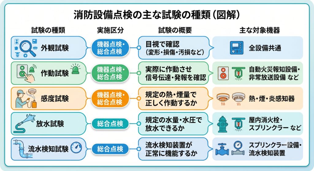 岡山市の消防設備点検の主な試験5種類（外観・作動・感度・放水・流水検知）の実施区分と概要をまとめた一覧図解