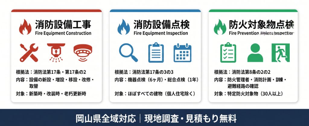 消防設備工事・消防設備点検・防火対象物点検の3業務の違いを示した図解（岡山県対応）