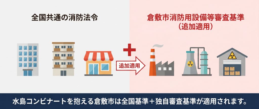倉敷市消防用設備等審査基準の概要と水島コンビナートエリアの消防設備に関わる独自規制を示した図解