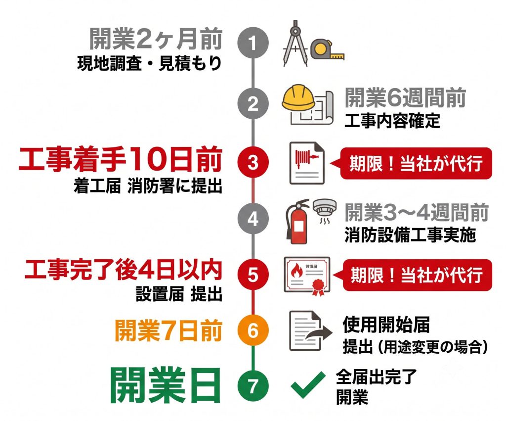 飲食店開業前の消防設備工事・届出スケジュール逆算図（開業2ヶ月前の現地調査から着工届・設置届・使用開始届・開業日まで）