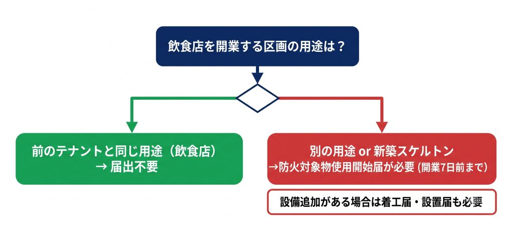 飲食店開業時に防火対象物使用開始届（用途変更届）が必要かどうかを判断するフローチャート