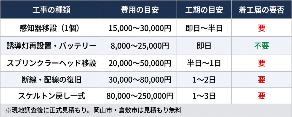 テナント退去後の消防設備復旧工事の費用目安（感知器移設・誘導灯再設置・スプリンクラー移設・断線修繕・スケルトン戻し一式）の相場早見表