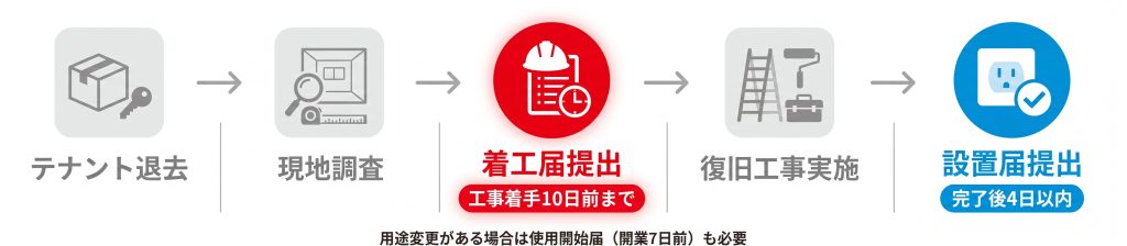 テナント退去後の消防設備復旧工事における着工届（10日前）・設置届（完了後4日以内）・使用開始届（7日前）の提出期限タイムライン