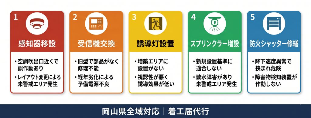 消防署の是正指導で対応が必要な5種の是正工事（感知器移設・受信機交換・誘導灯設置・スプリンクラー増設・防火シャッター修繕）を示した図解