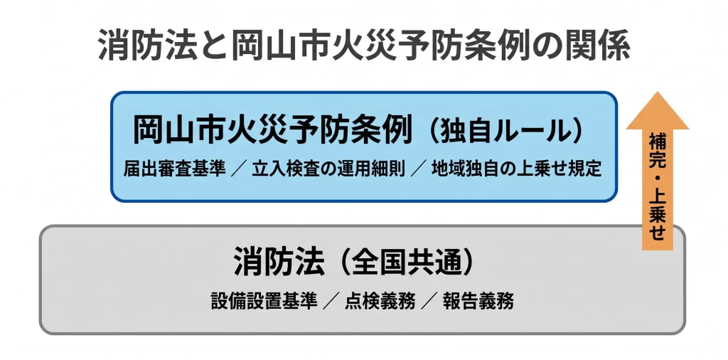 岡山市火災予防条例と消防法の関係を示す図解