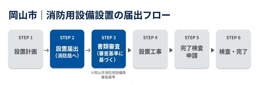 岡山市での消防用設備設置届から審査完了までの流れ