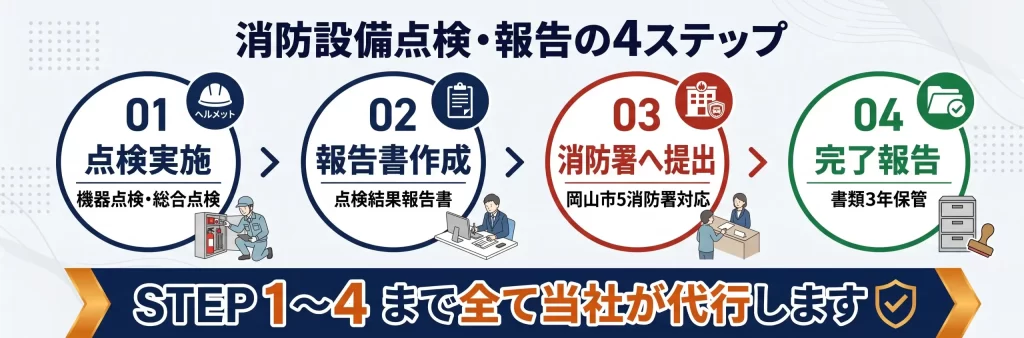 岡山市の消防設備点検から消防署への報告書提出代行までの流れ：点検実施→報告書作成→消防署提出→完了報告の4ステップ