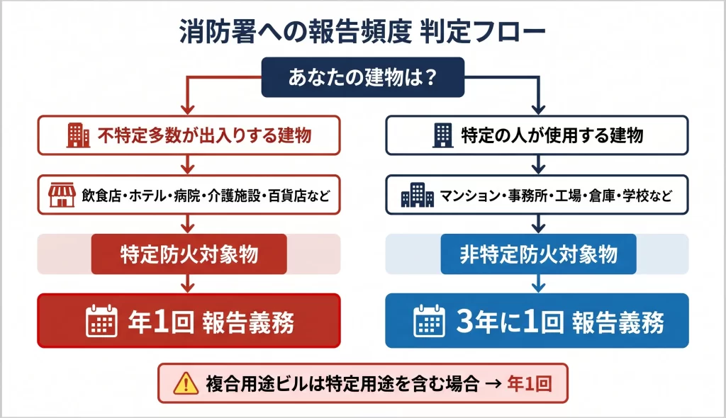 消防設備点検の報告頻度判定フロー：特定防火対象物（年1回報告）と非特定防火対象物（3年に1回報告）の違いを建物用途別に示したフローチャート